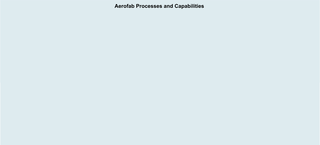 Aerofab Processes and Capabilities